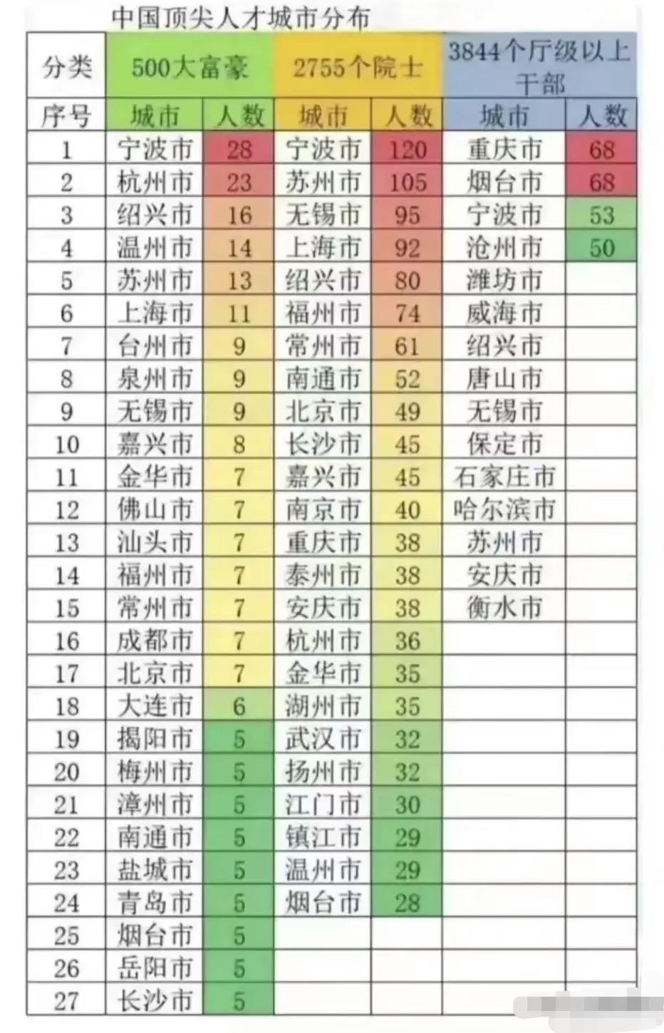 中国城市人才分布示意图