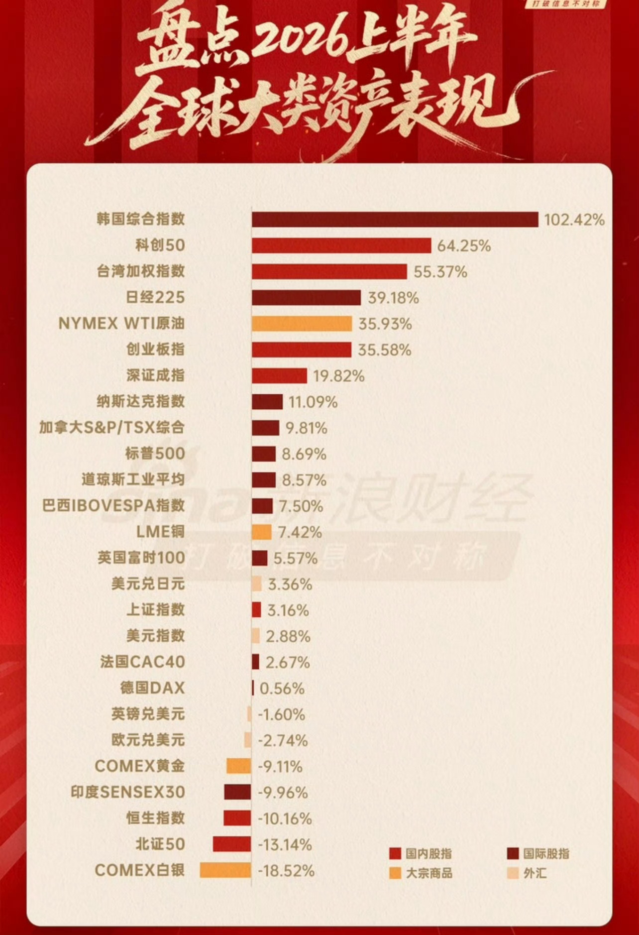 2026上半年度全球大类资产表现：韩国🥇科创50🥈 