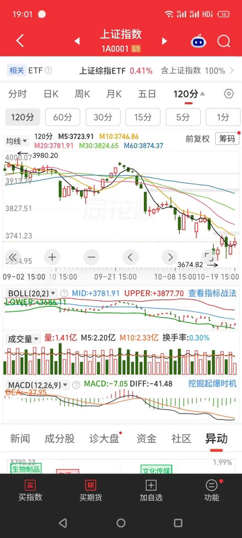 周二大盘能否延续收红？请看我的猜想！今天大盘虽然低开，但在多方连续的强攻之下，盘