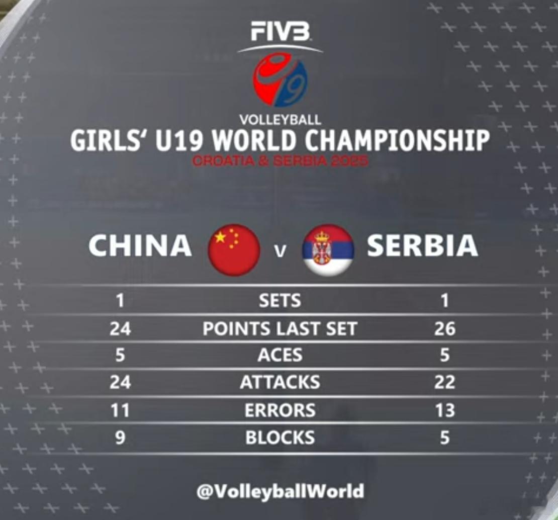 2025年世界U19女排锦标赛中国女排前两局：中国队1-1（25-19/24-2