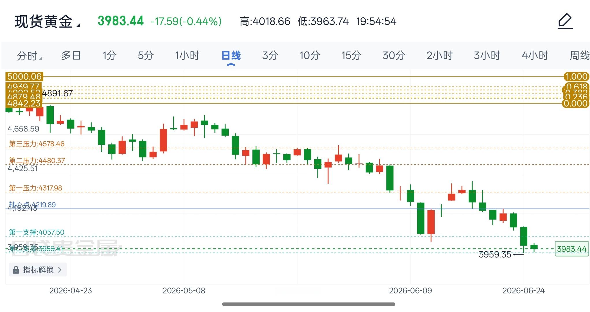 2026年6月25日现货黄金晚间解析晚间将公布初请失业金与PCE通胀数据，行情顺