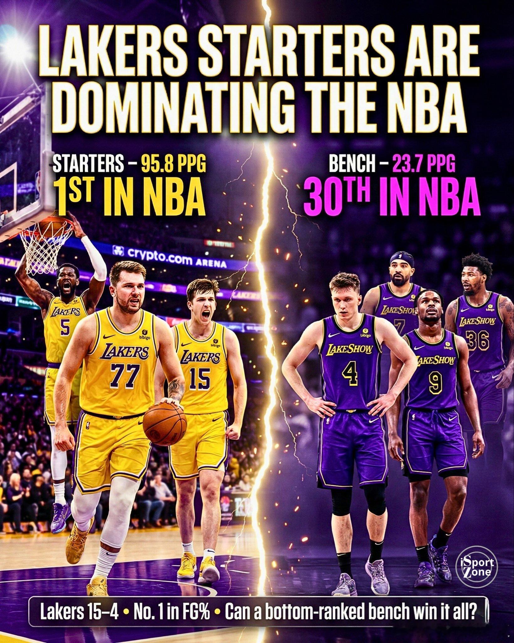 鲜明的对比！湖人首发球员场均贡献95.8分，排名联盟第1🔥替补球员场均23.7