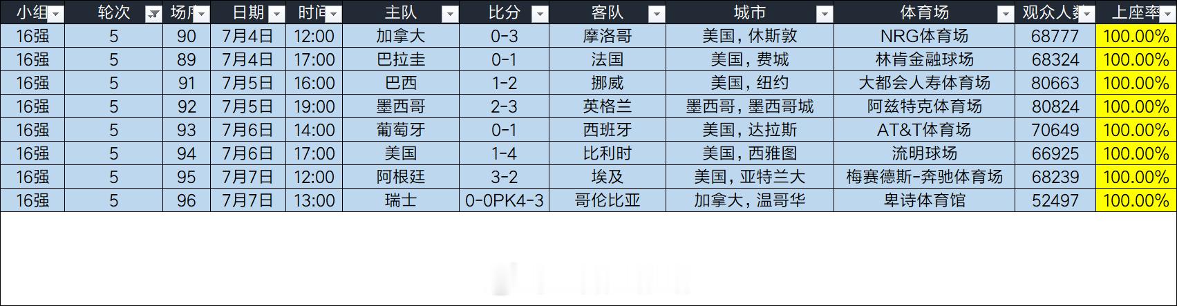 世界杯 2026年国际足联世界杯现场观众人数统计（16强赛）8场比赛全部满座，5