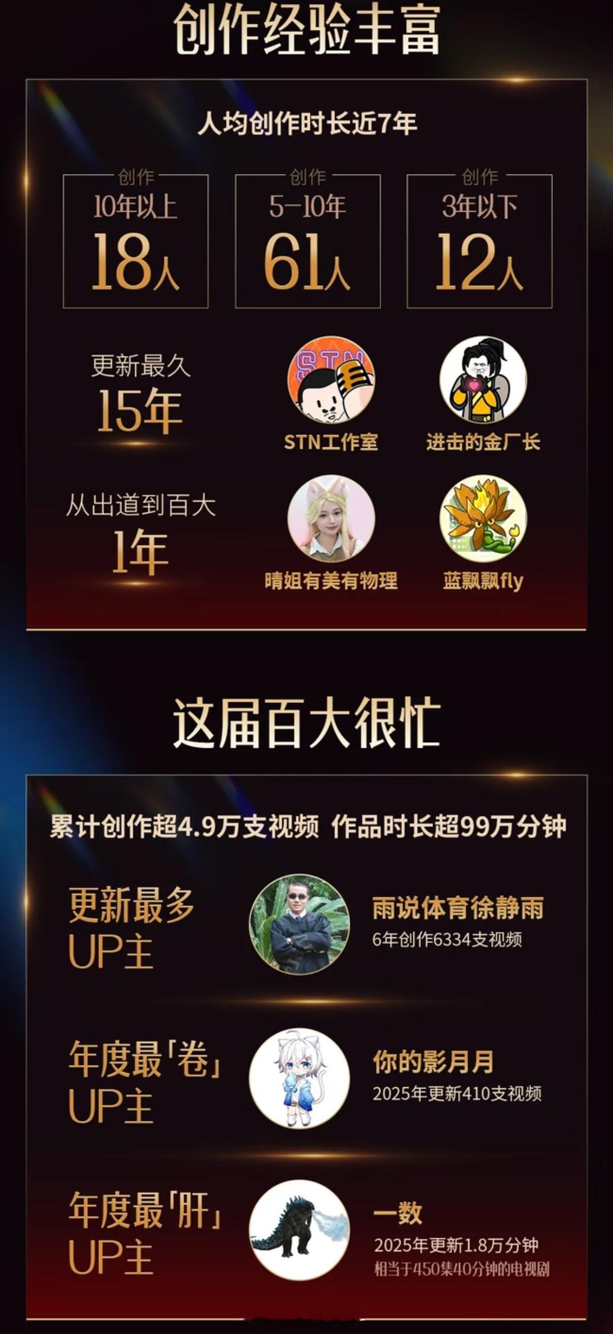 今年的百大，一个汽车类UP主这个圈真的太小了 