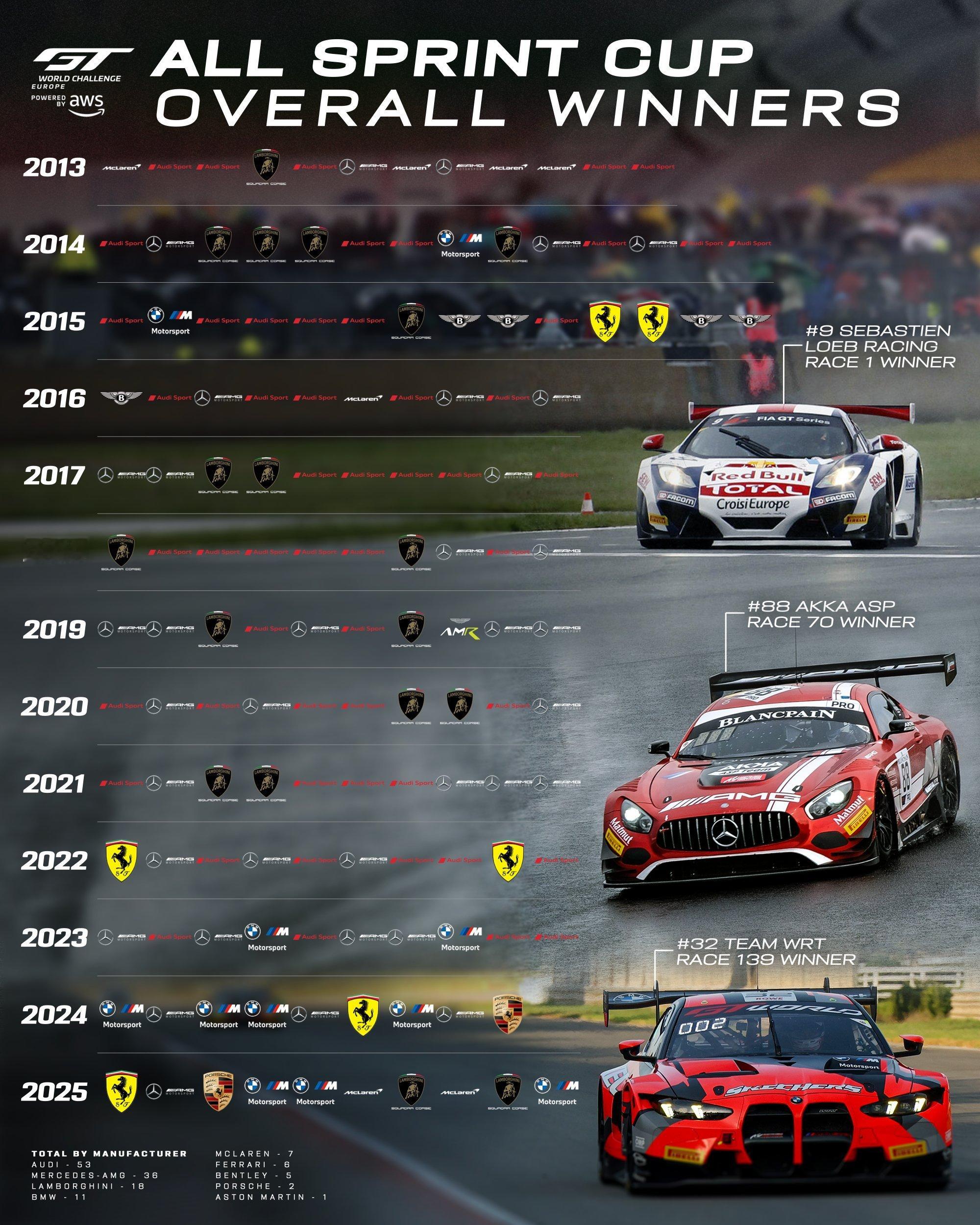 GT世界挑战赛欧洲冲刺杯冠军一览~之前有小伙伴说发了耐力杯的能不能也发个冲刺杯汇