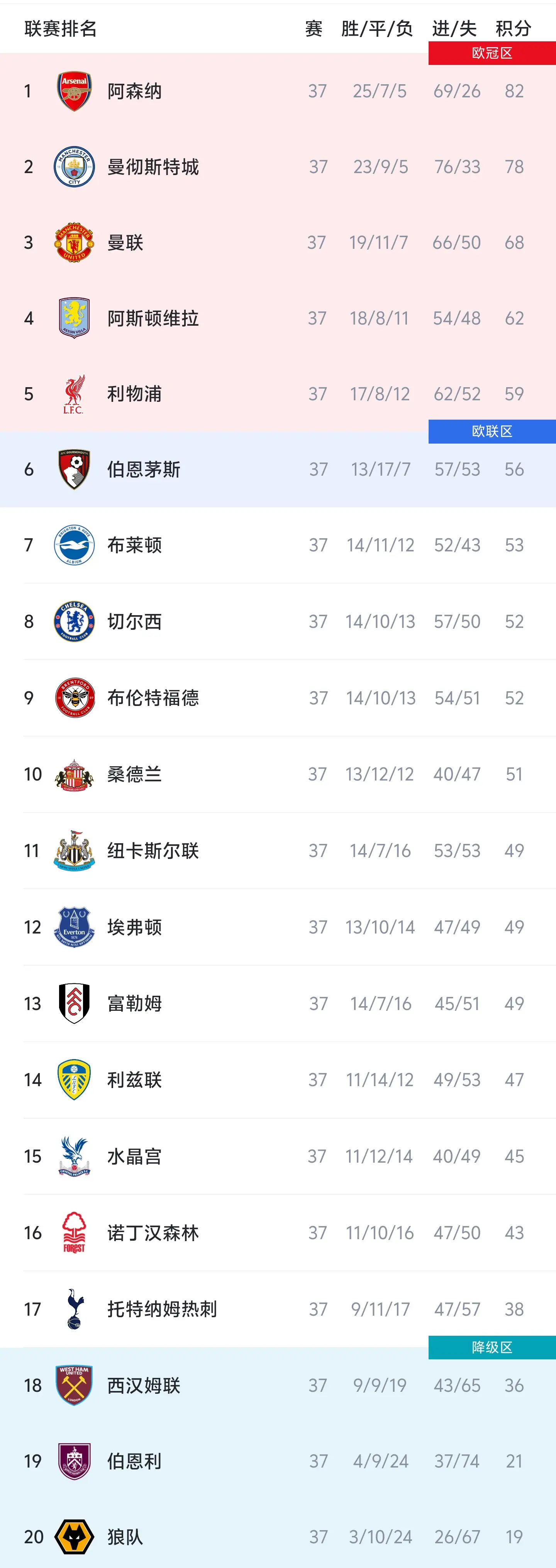 英超 今晚23:00，英超末轮10场比赛将同时开球。英超37轮比赛结束后，阿森纳