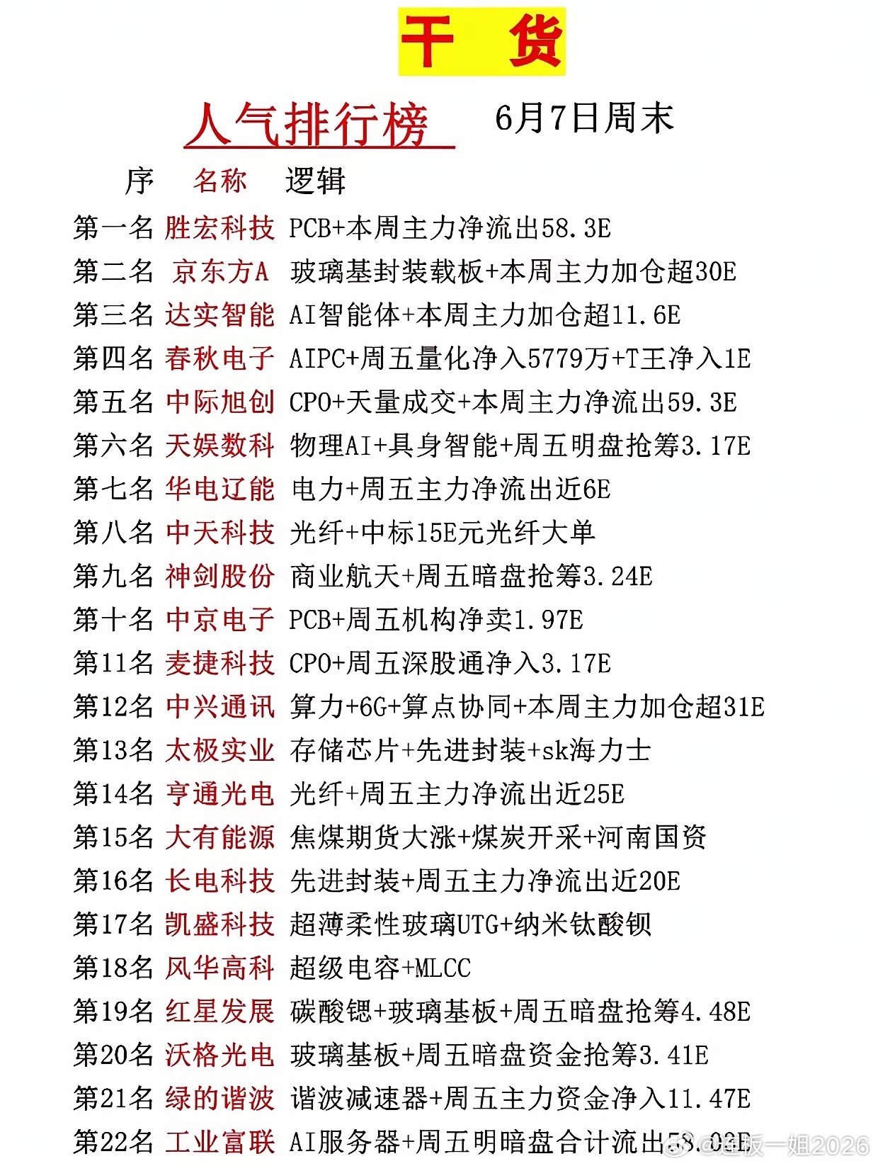 周末重磅！22只人气股资金榜出炉：30亿抢筹、58亿出逃，谁才是下一个主线龙头？