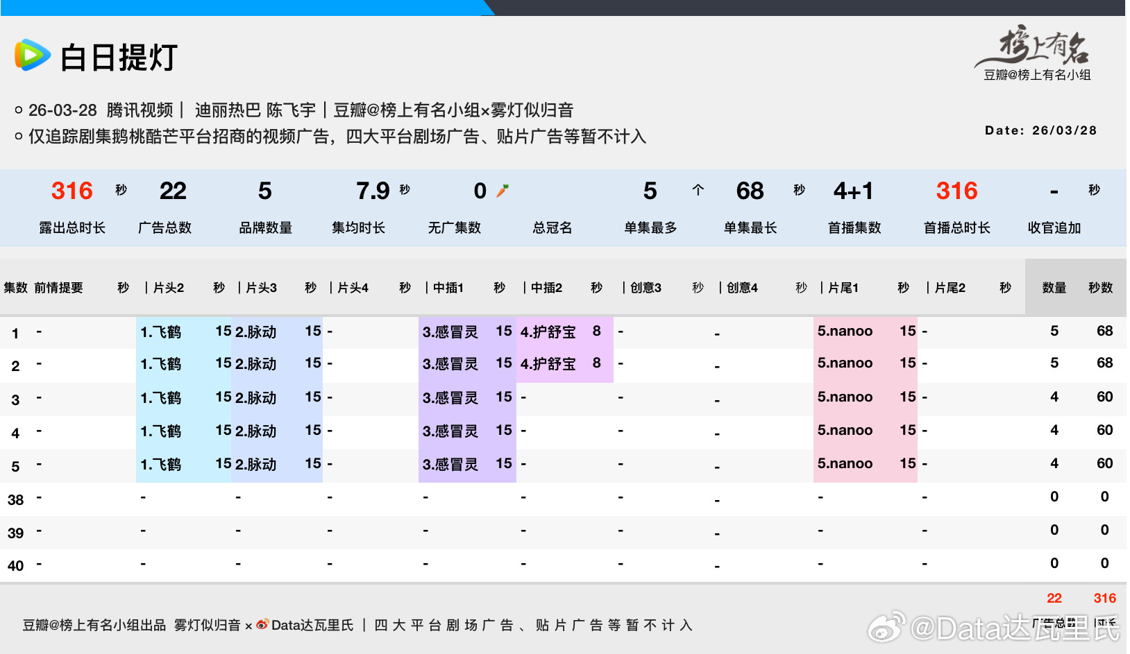 迪丽热巴、陈飞宇白日提灯 开播首播4+1集，1-2集5广68s3-5集4广60s