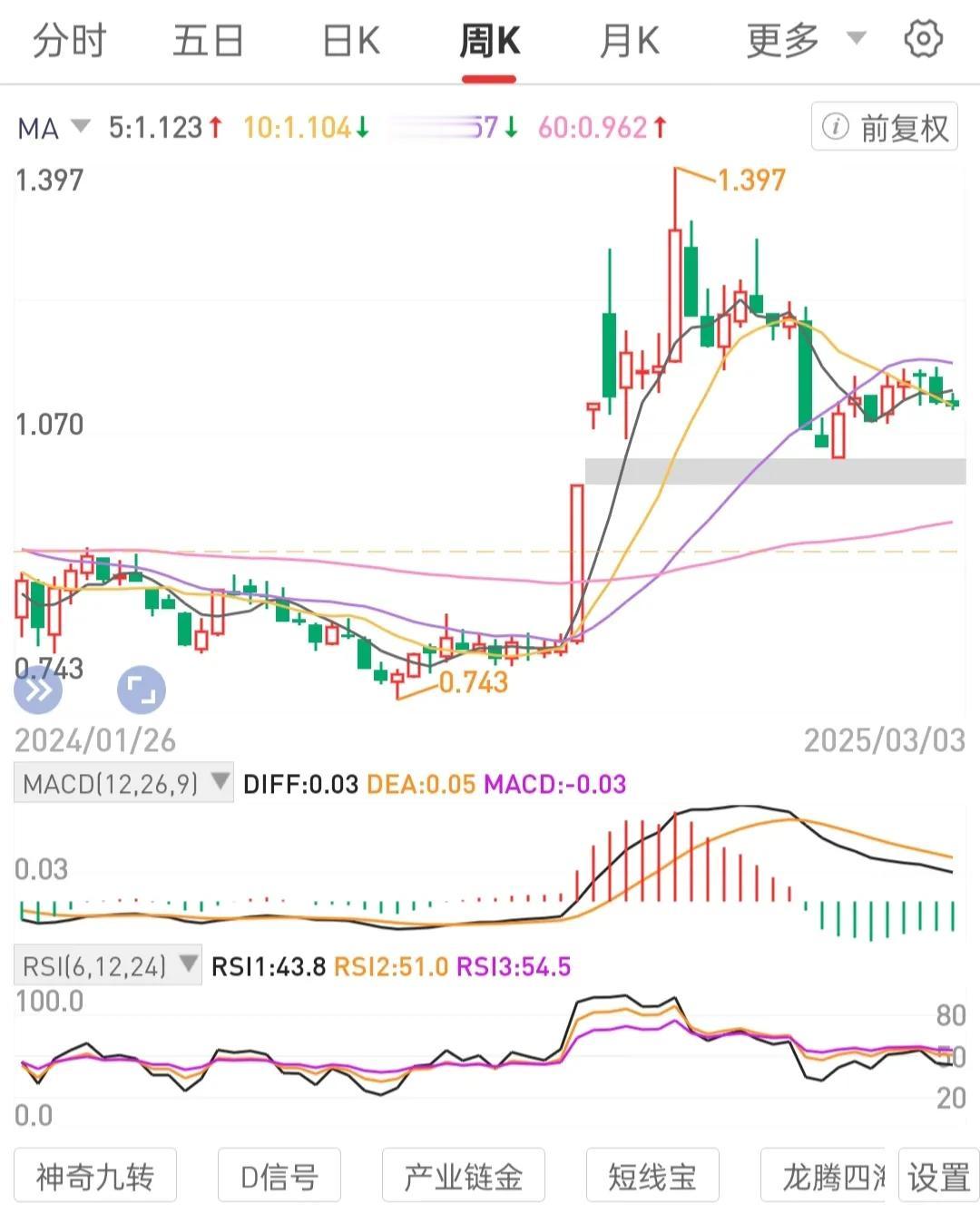 专注当下手中持有标的，直至走全月线级别锅底区间吸筹站上锅边吃肉的逻辑思维框架。内