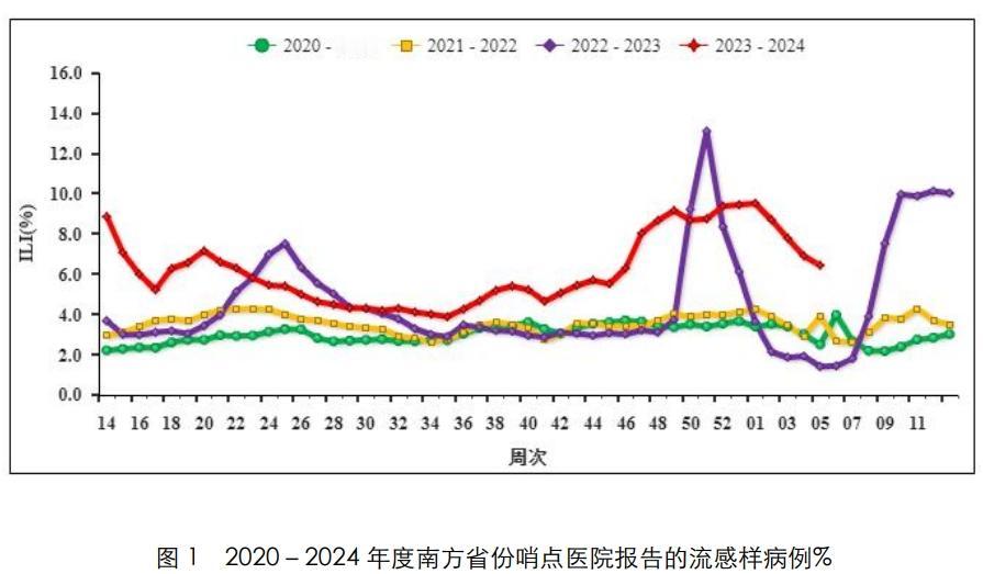 疾控中心传来好消息，流感流行进一步好转，已降至三个月前水平
据国家疾控中心流感周