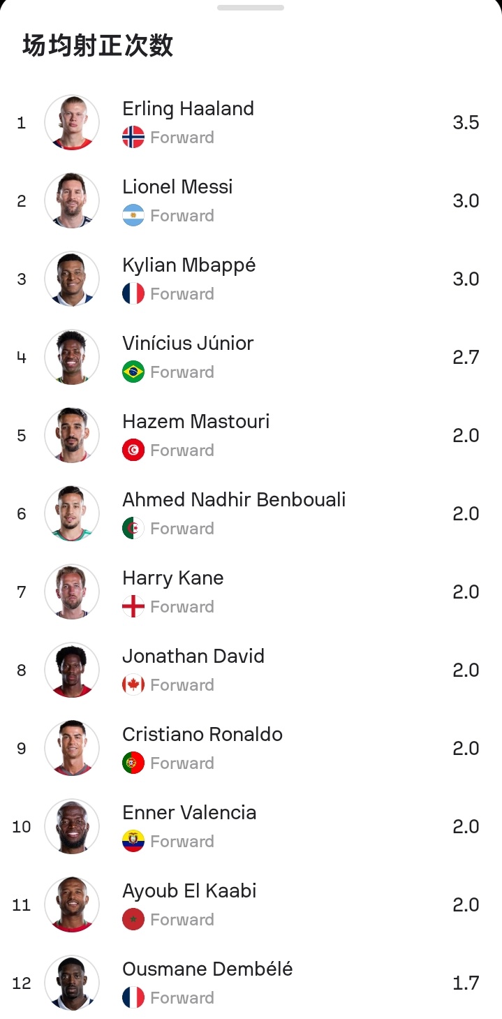 ✅ Sofascore：2026FIFA世界杯小组赛Sofascore评分最高球