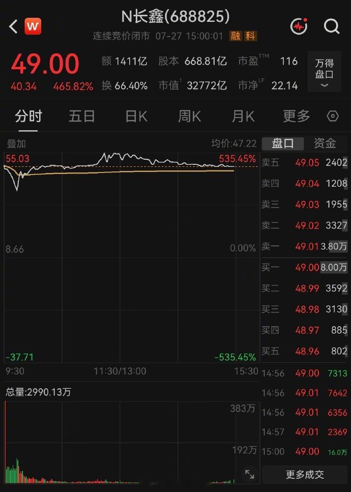 【长鑫成交额达1411亿元】长鑫创造A股个股单日新高7月27日，国产存储龙头企业