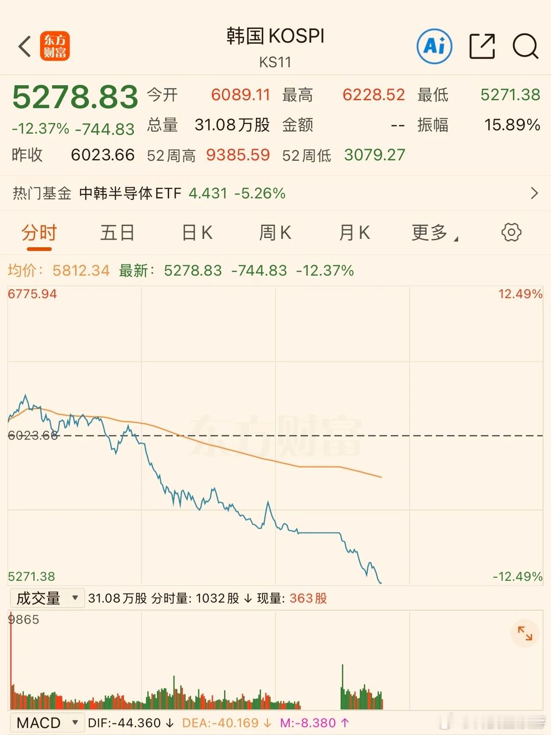 上个月还说韩国故事上高，连生育率都上升了，不知道下个月如何韩股跳水熔断