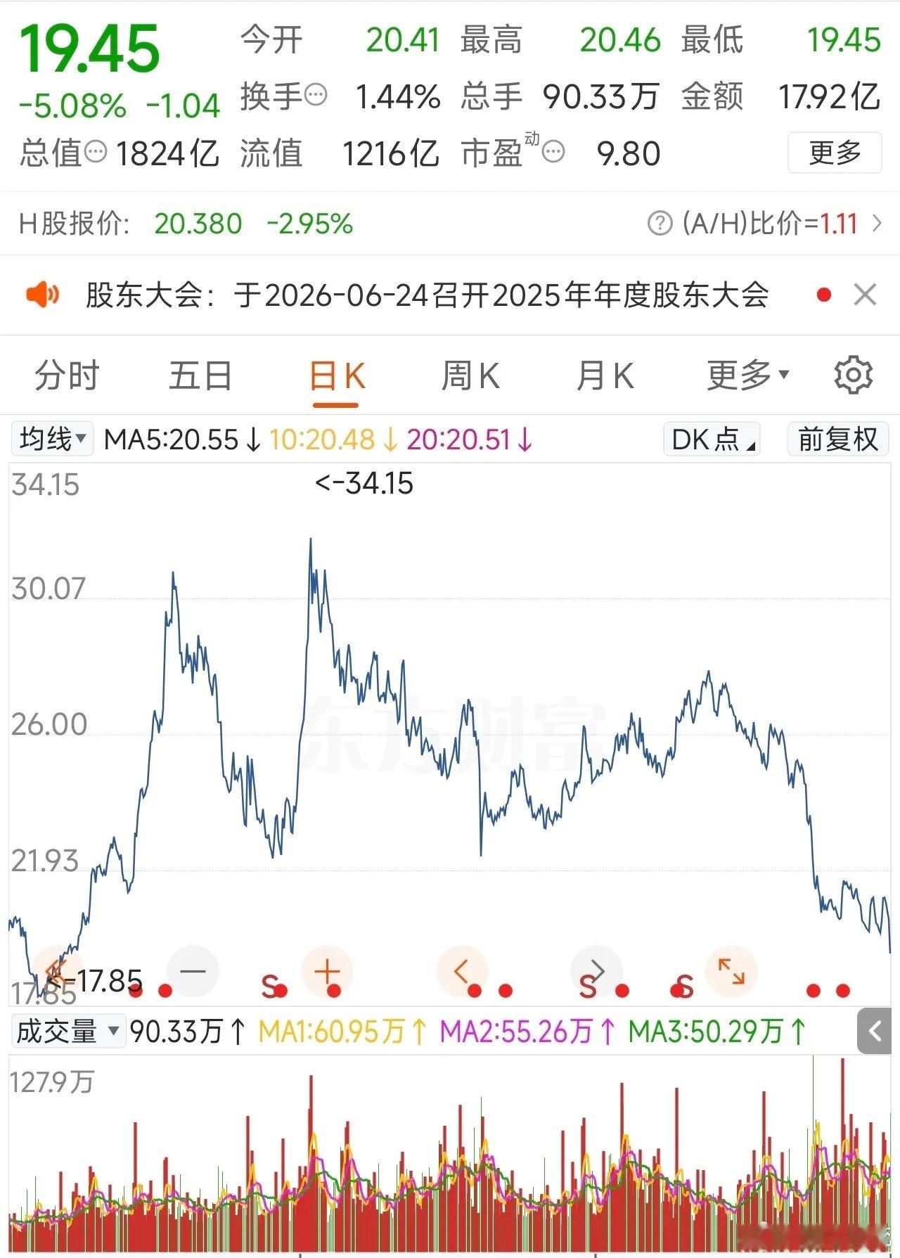 4000多点的海尔智家，股价今年逆势下跌了25.45%，跌到了2024年1月份2