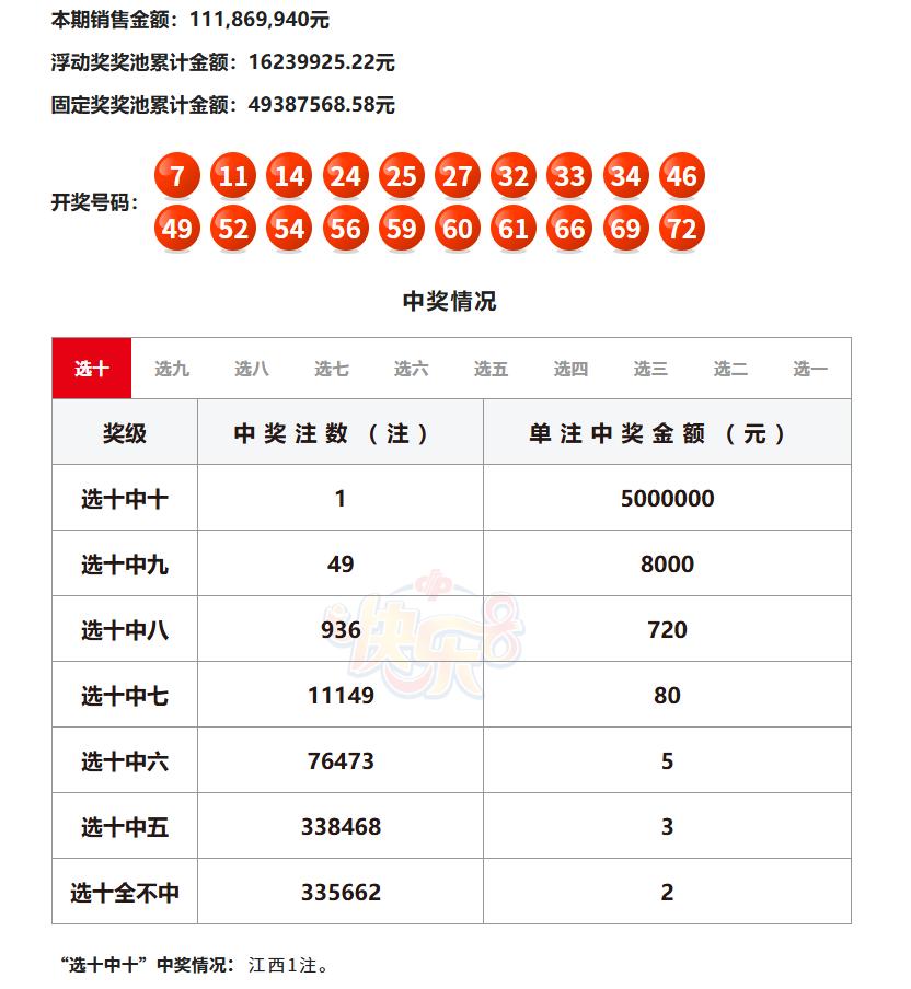 昨晚开奖的快乐8所有玩法均中出一等奖，可以说是实现了大满贯。

其中选十一等奖中