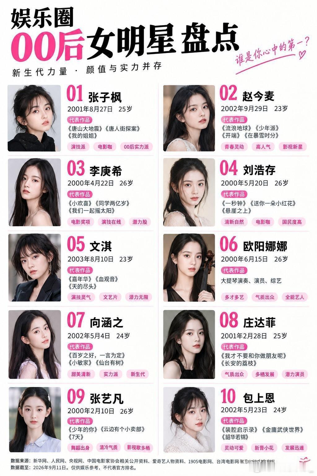 00后女明星颜值与实力排行榜，第一的是张子枫真的是没有任何质疑，我感觉第二的应该