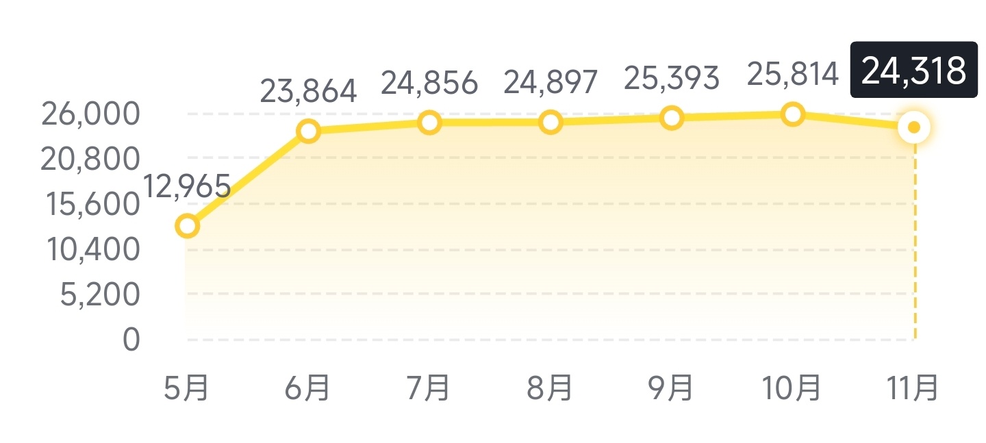 大家对今年新发布的车能够月销破万感到欢呼雀跃但对理想L6 稳定月销两万五却感到平