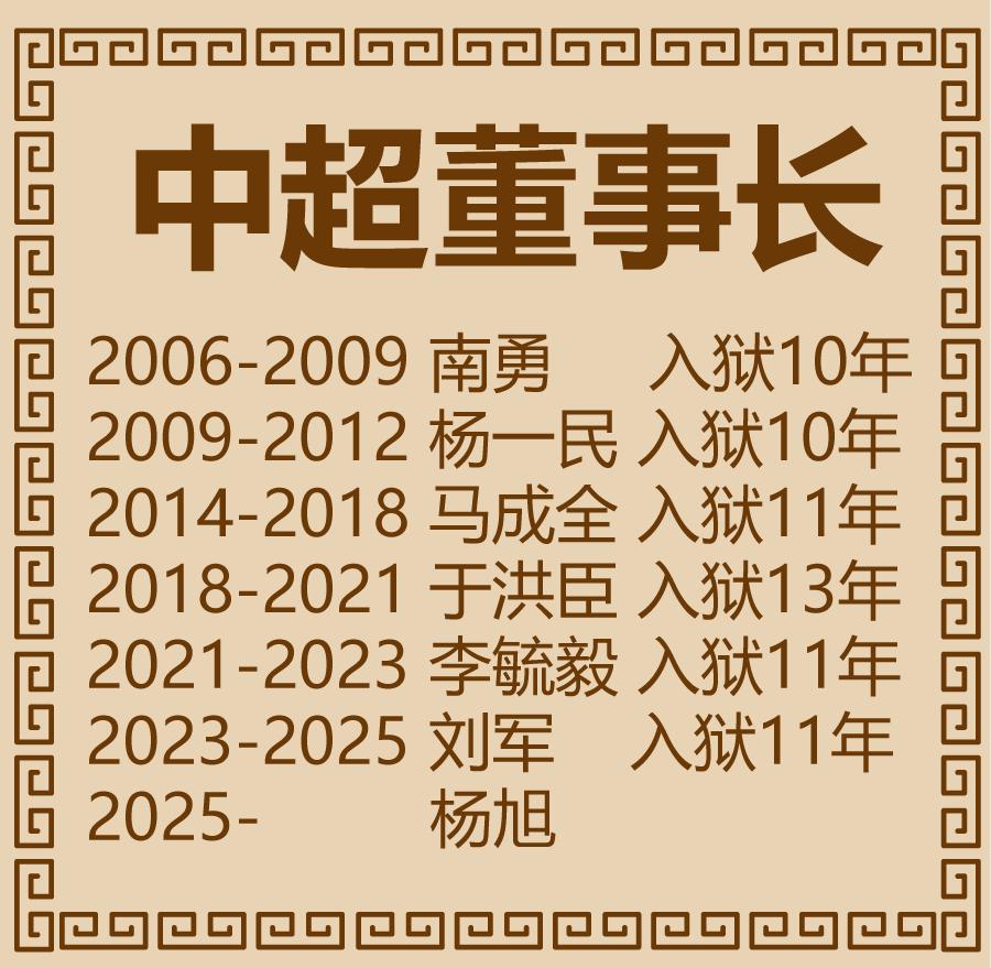 中超董事长极简史