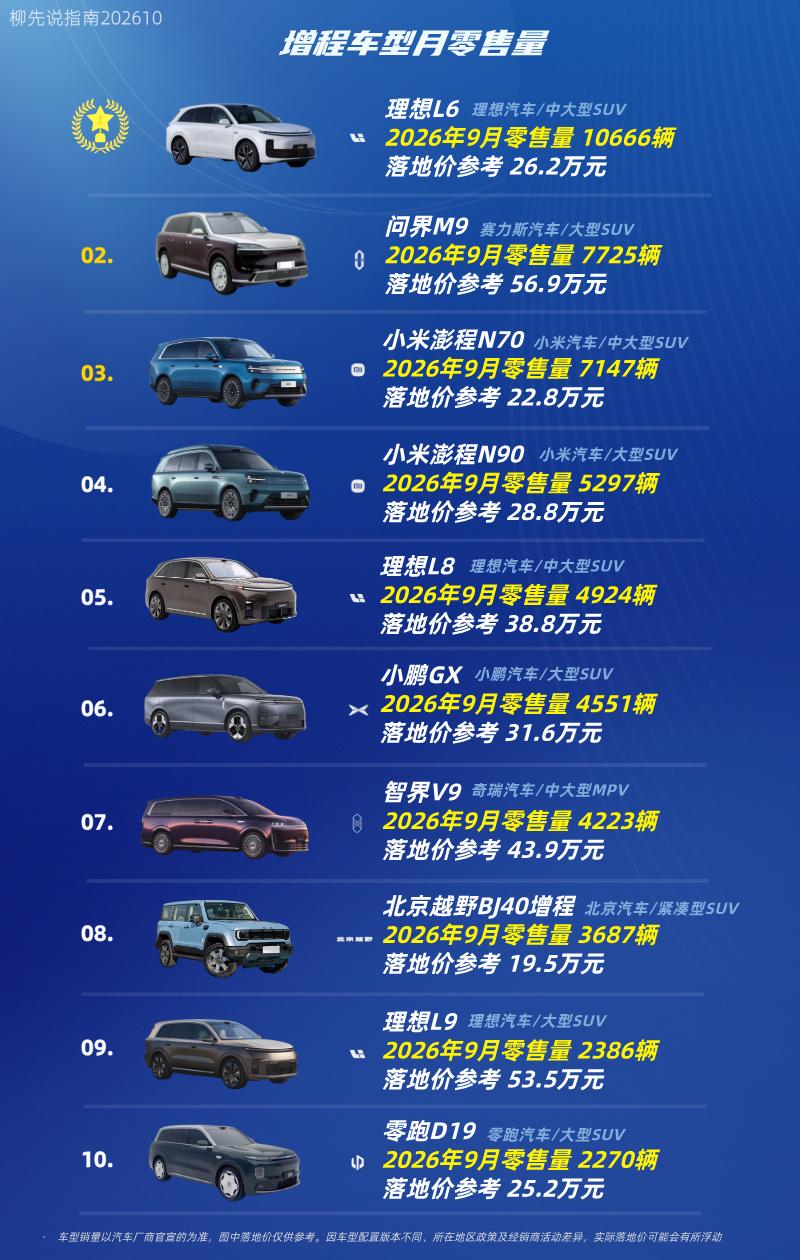 “增程车”市场新格局
增程车型月销量TOP10
第十名：零跑D19
第九名：理想