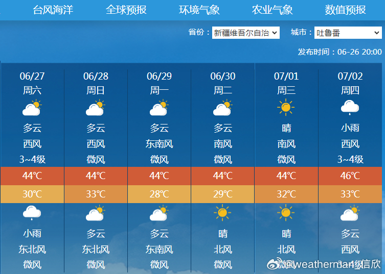 【高温】今天新疆和海南站点，包揽高温榜前十。吐鲁番三杰均超40℃。未来新疆的干热