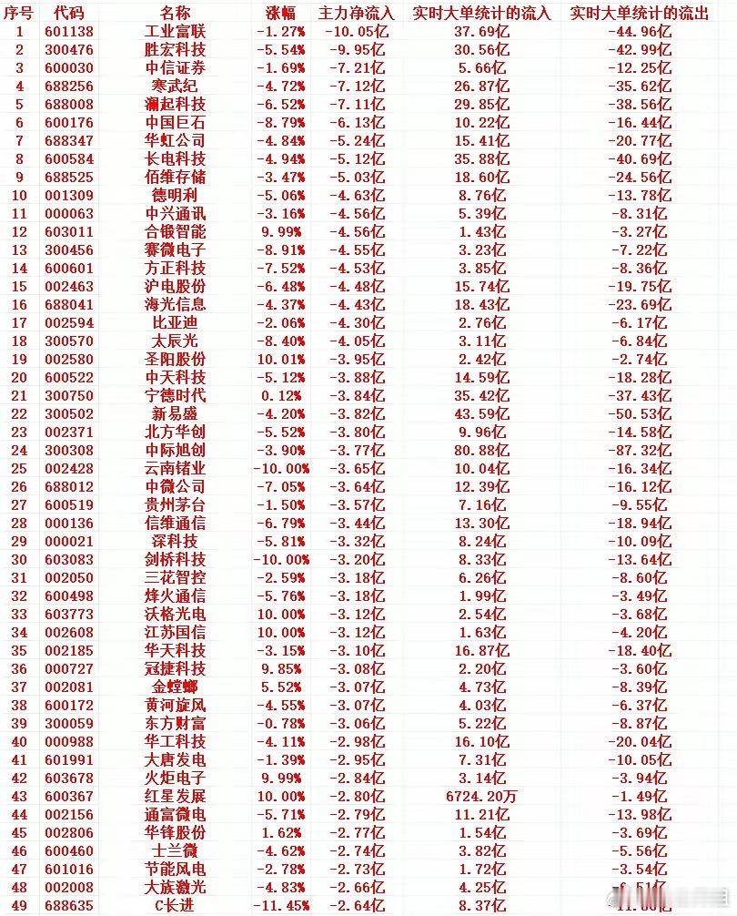 6月1号上午盘，主力趁高位，“大幅卖出”这些个股1 601138 工业富联 -1