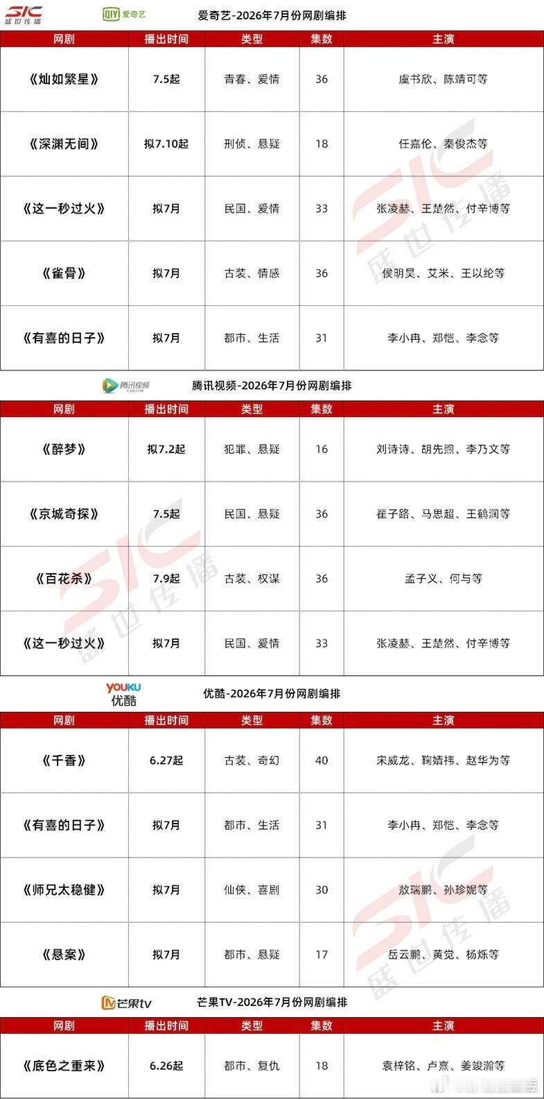 暑期档7月你们打算追哪部剧？桃《灿如繁星》对打鹅《京城奇探》对打芒果《野狗骨头》