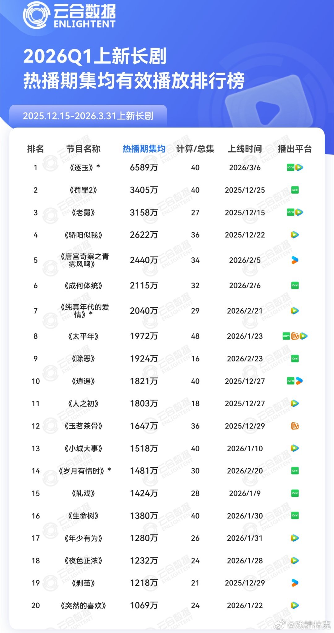 云合2026Q1上新长剧热播期集均排行榜