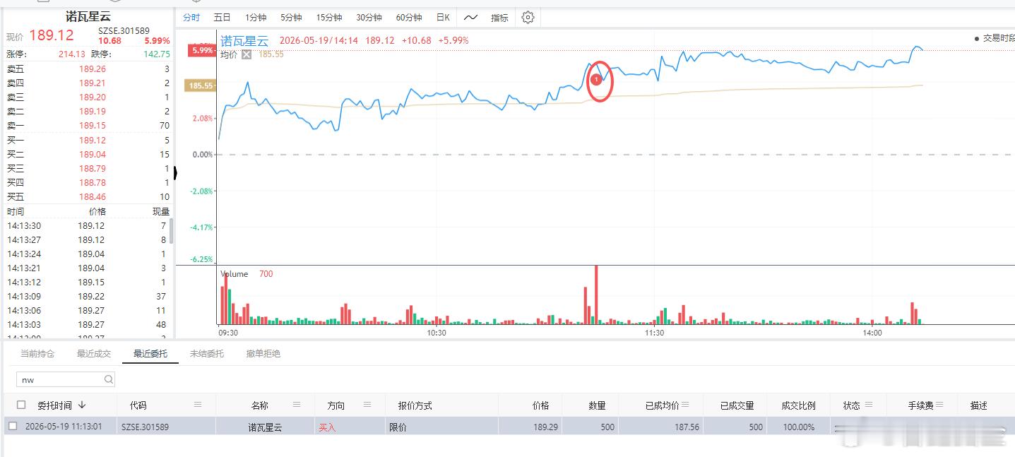 $诺瓦星云 sz301589$ 这个也很漂亮，大家不要追哦！这都是我们量化策略自