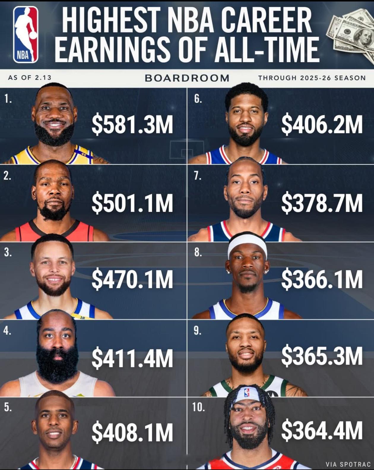 🏀💰NBA历史最高职业生涯收入1️⃣ 勒布朗·詹姆斯—5.813亿美元2️⃣