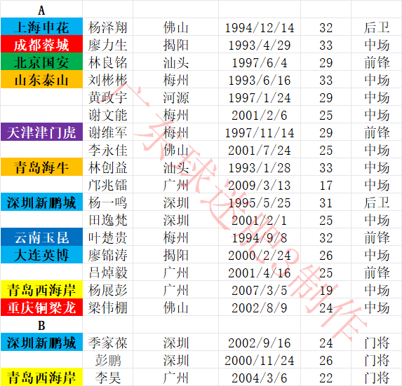 2026赛季中超广东球员 A名单，传统定义的广东球员，祖籍广东、身份证广东B名单