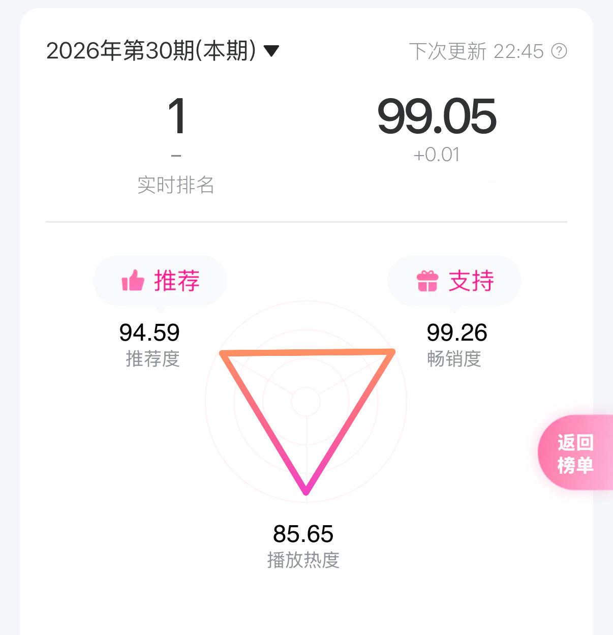 总分再次📈0.01对比一下上次📈 腾讯音乐由你榜🎶网页链接马嘉祺唯我论者的