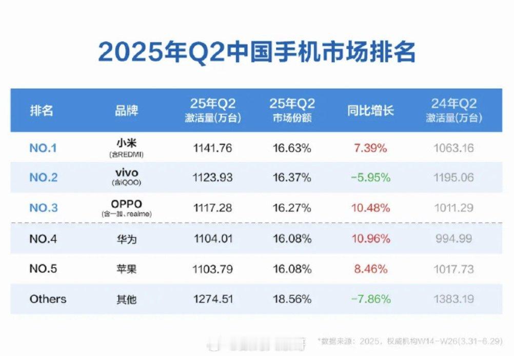 二季度小米手机中国激活量第一国货崛起！小米登顶Q2中国手机激活量榜首，中国厂商强