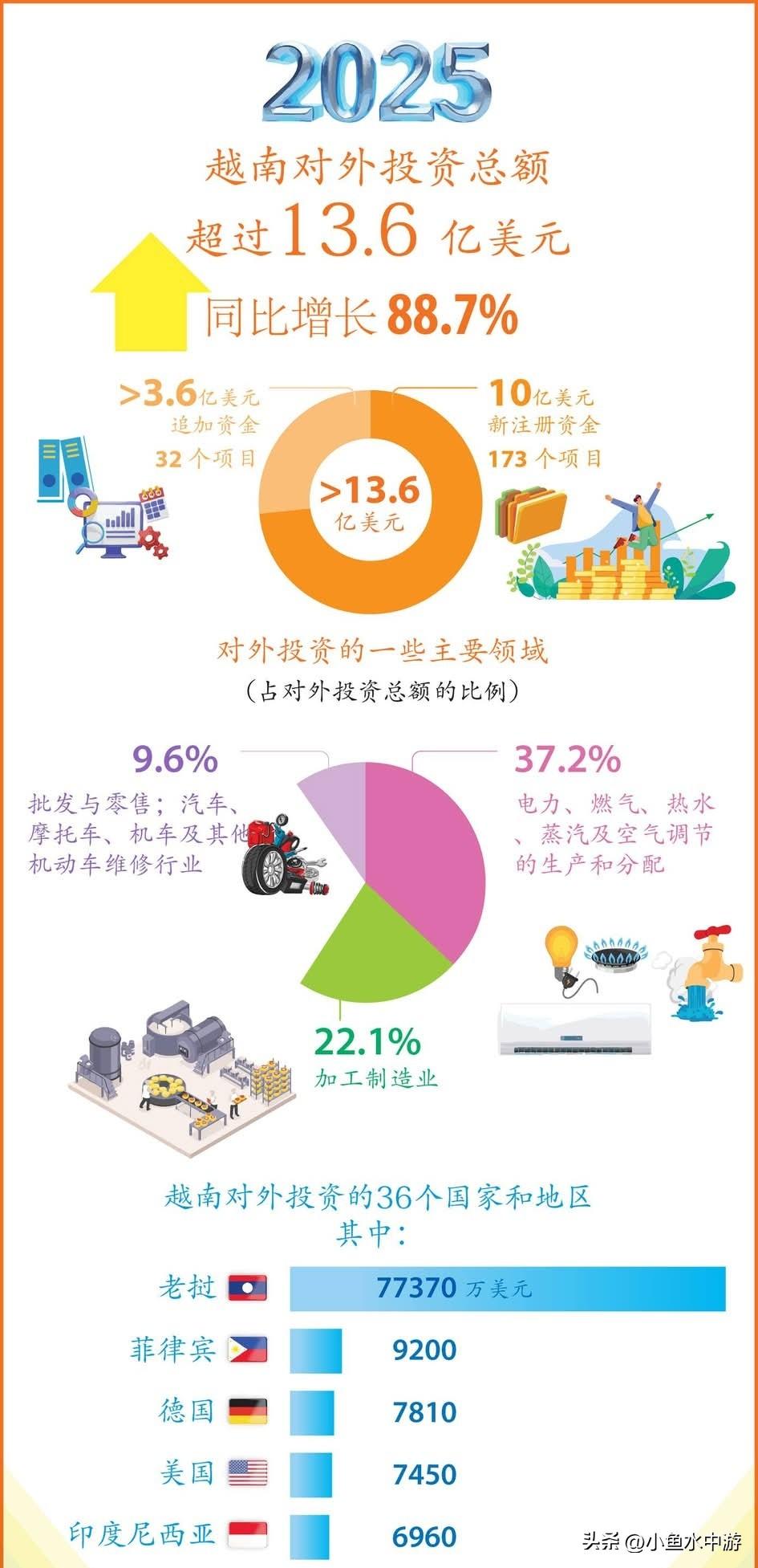 2025年越南对外投资增长88.7%！
2025年，越南对外投资总额（包括新批和