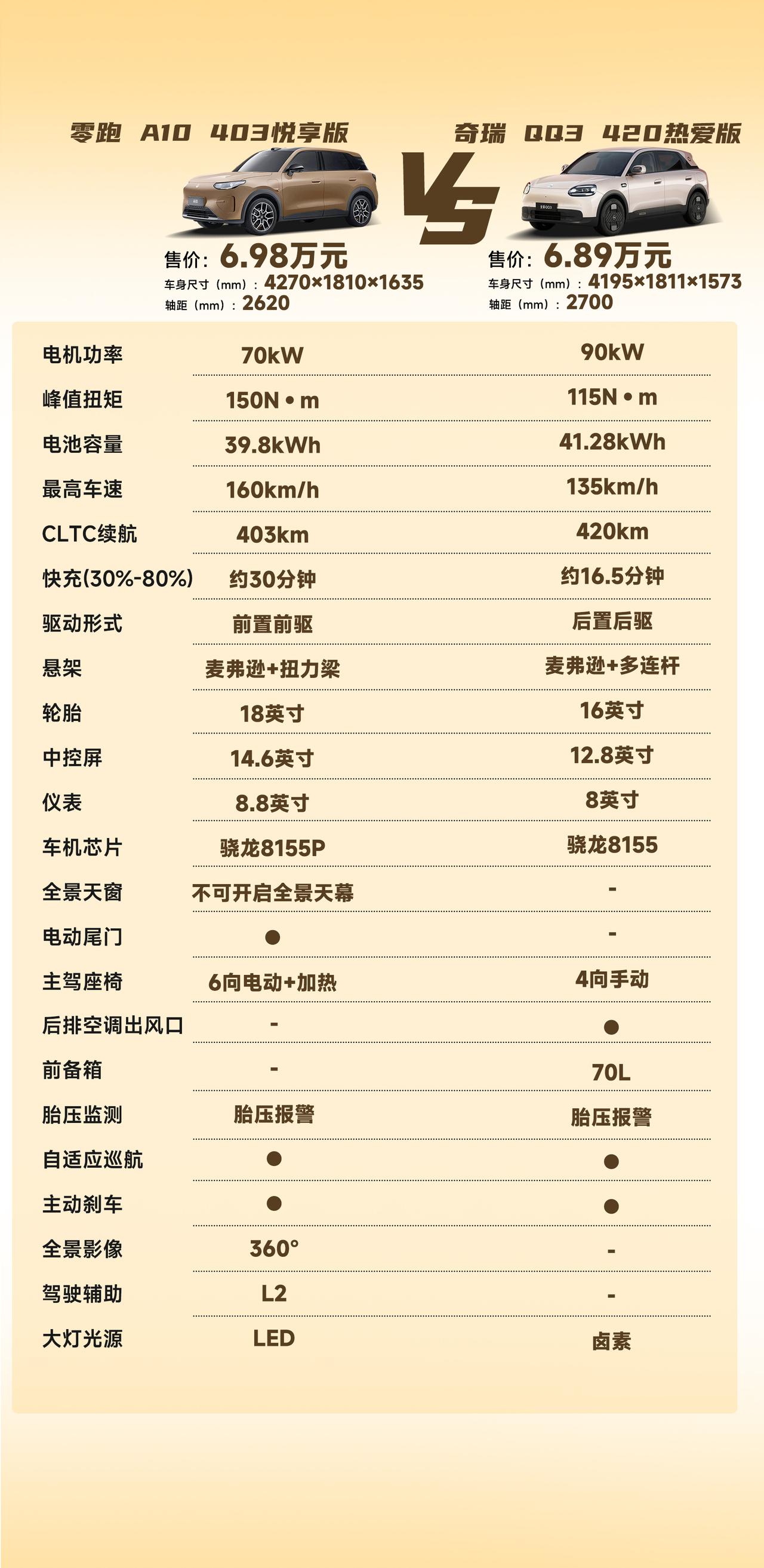 前后脚上市，不可避免要把零跑A10和奇瑞QQ3进行对比，我挑了价格接近的2个版本