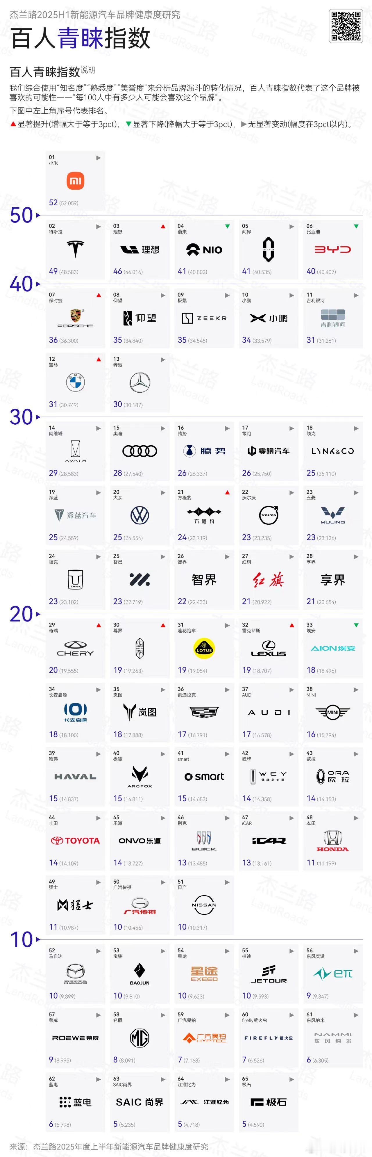 汽场全开看杰兰路这份2025年上半年新能源品牌健康度数据，百人青睐指数里小米排第