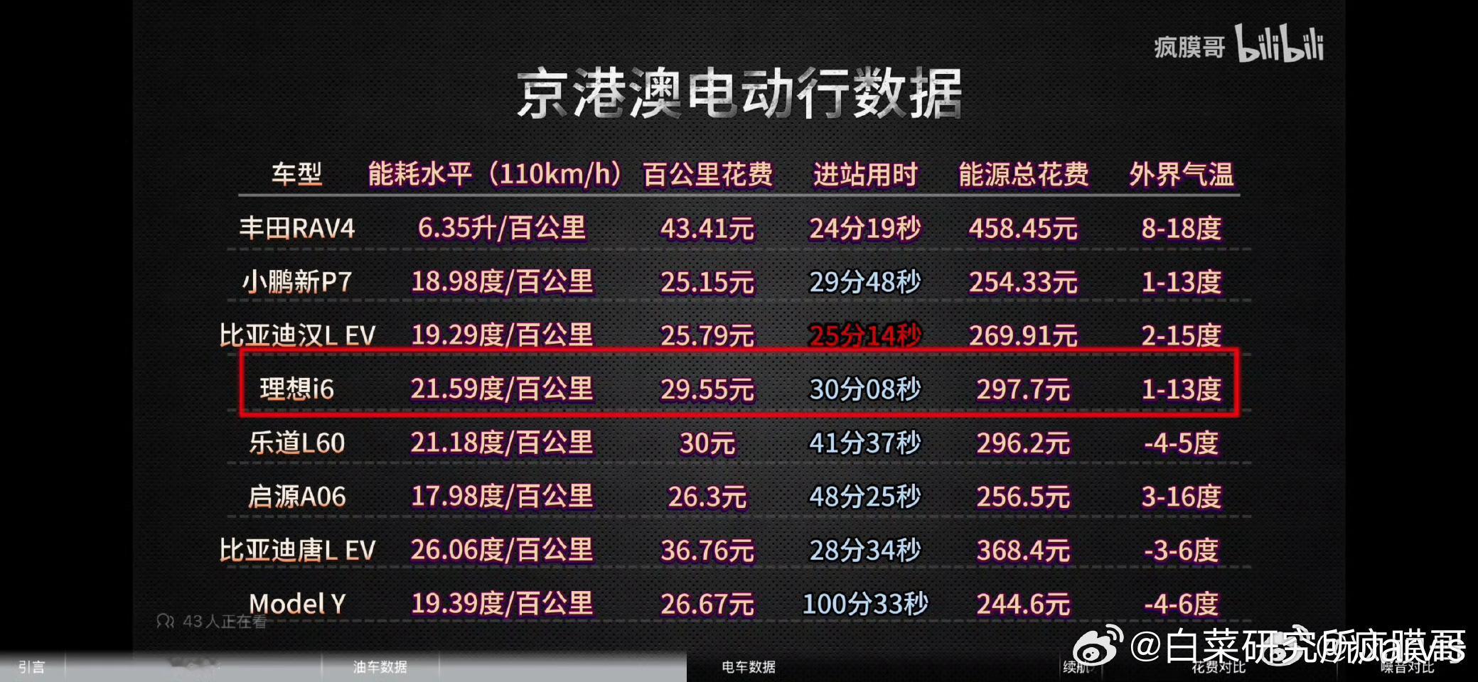 疯膜哥你支棱了。今天中午和朋友吃饭，朋友说他爸最近在看油电长途续航对比，跑京港澳