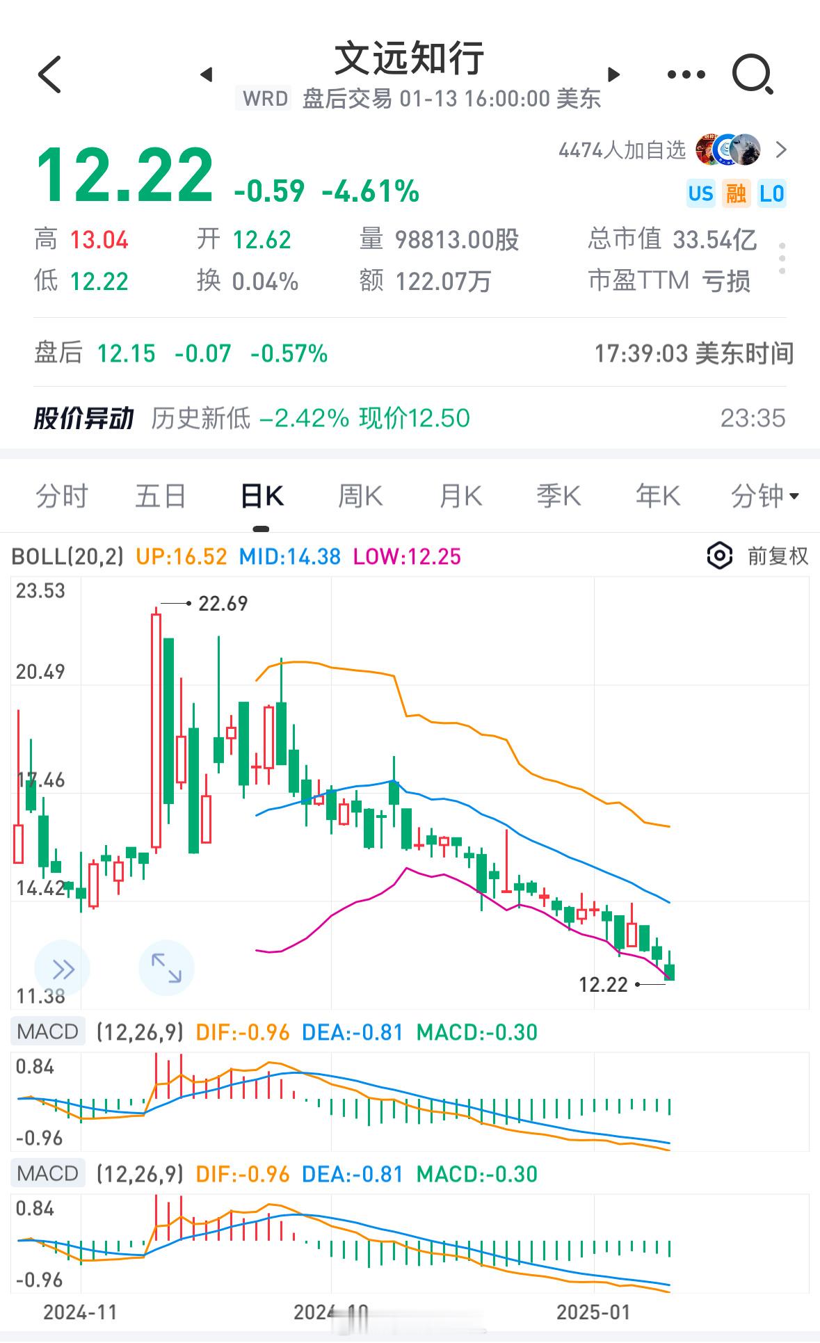 相对来说，小马的走势还好一些中国的初创L4赛道的公司有点难啊 