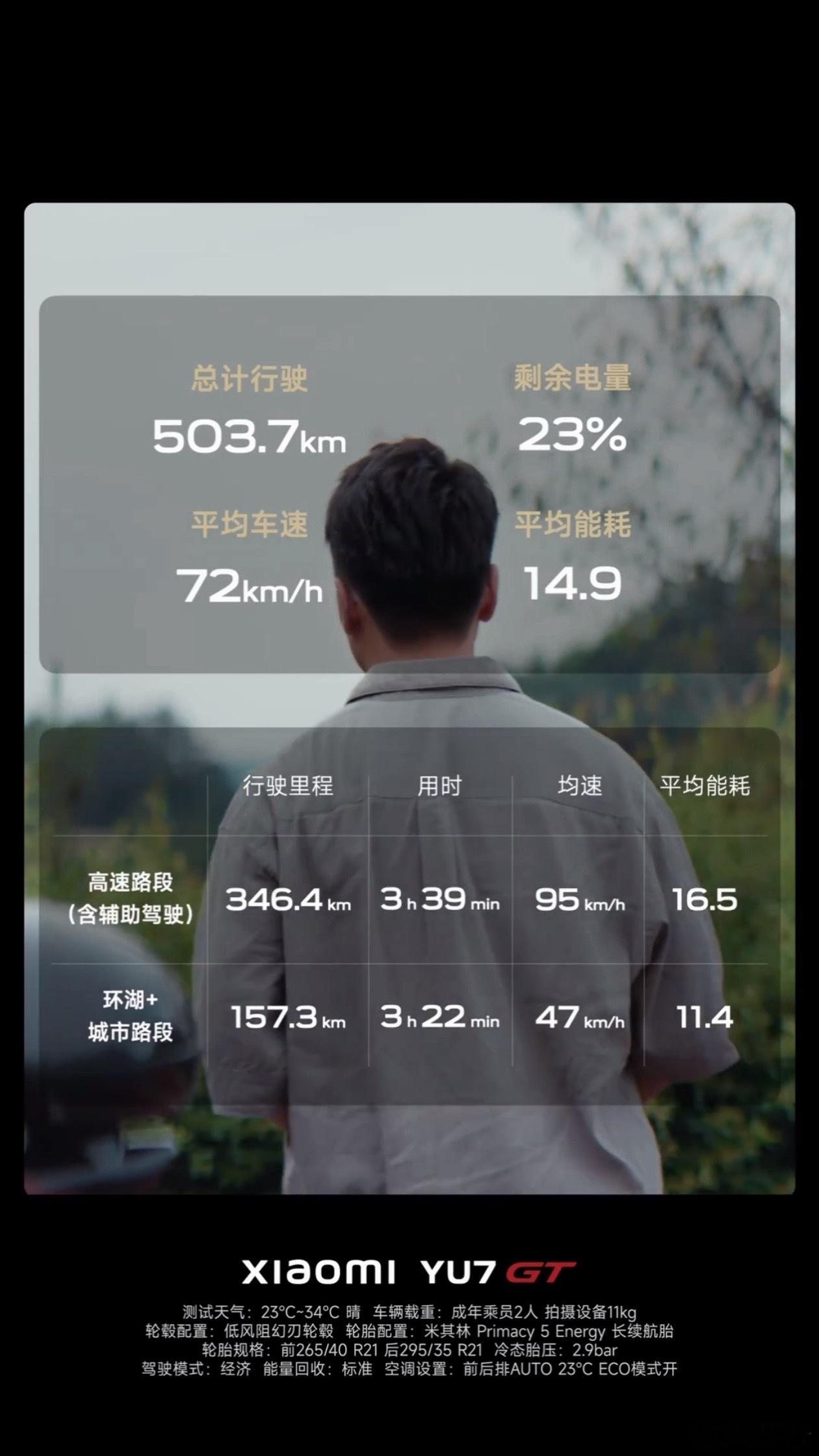 YU7 GT开着空调跑了三百多公里高速，一百多公里城区，总计503.7公里剩余电