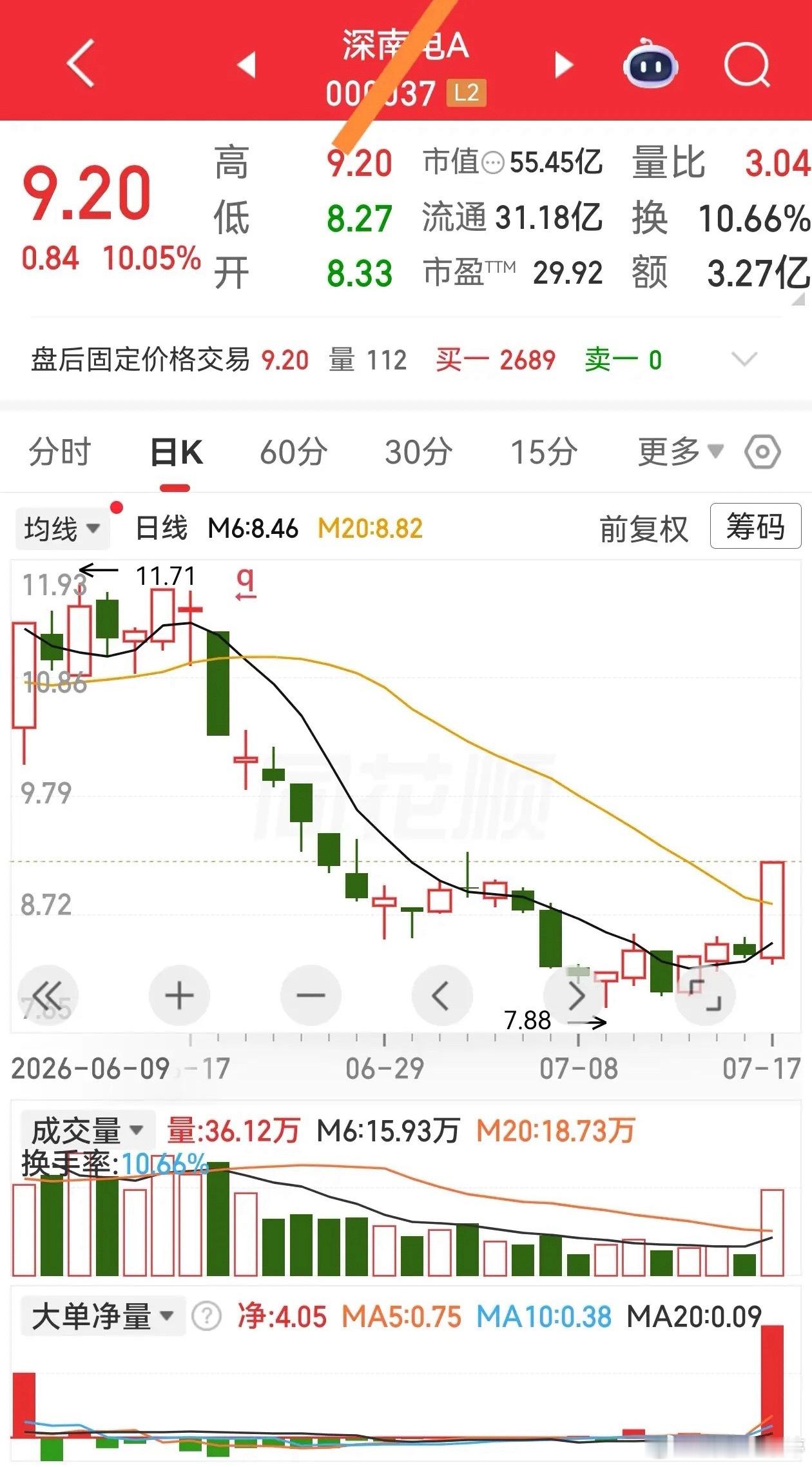 底部放量涨停，大单净量创高。 