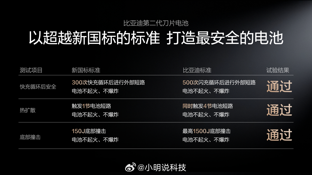 比亚迪又一次用技术打破新能源行业壁垒，第二代刀片电池的发布直接让动力电池行业迎来
