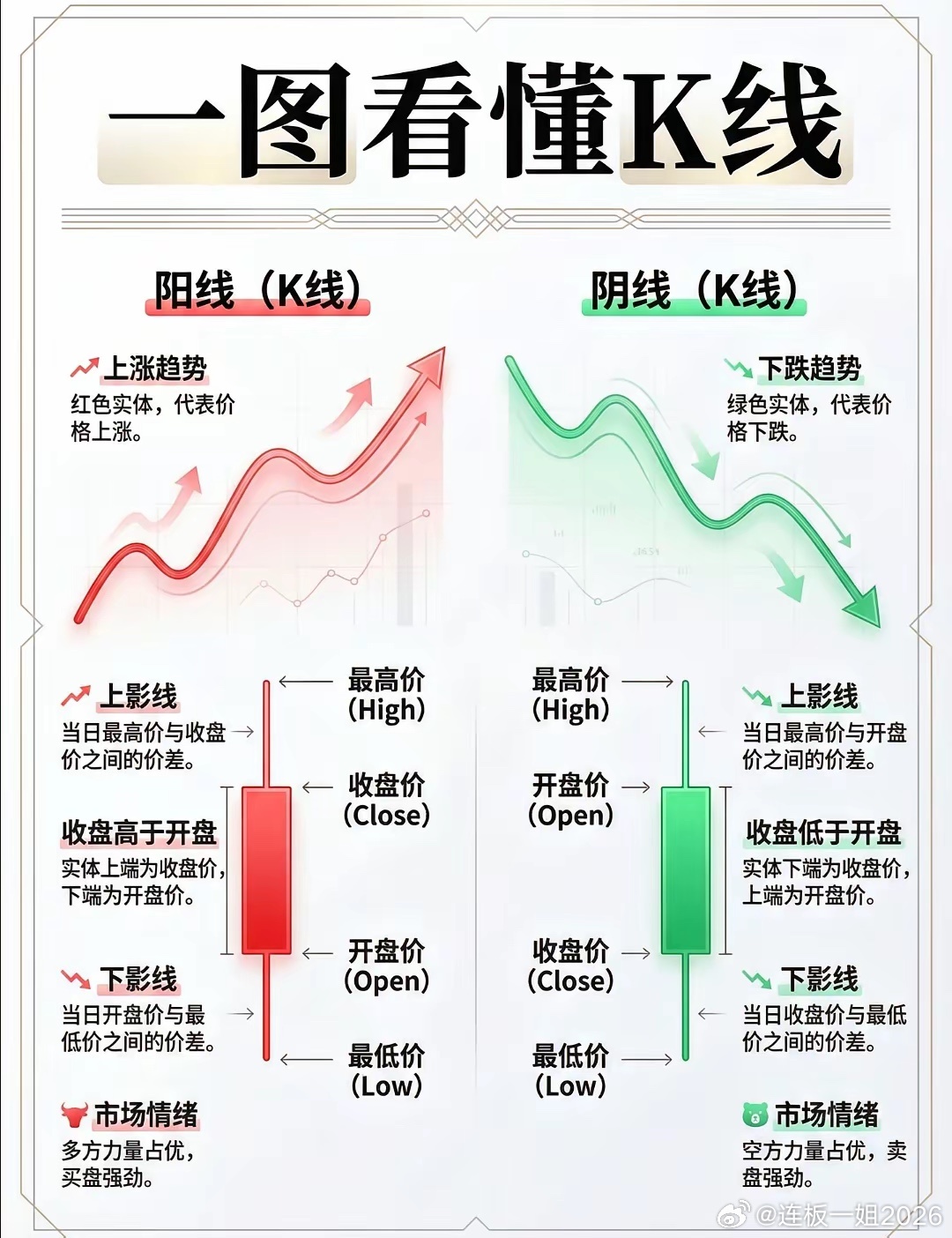 K线直观记录单日多空博弈，阳线收盘价更高，多头占优；阴线收盘价更低，空头更强。上