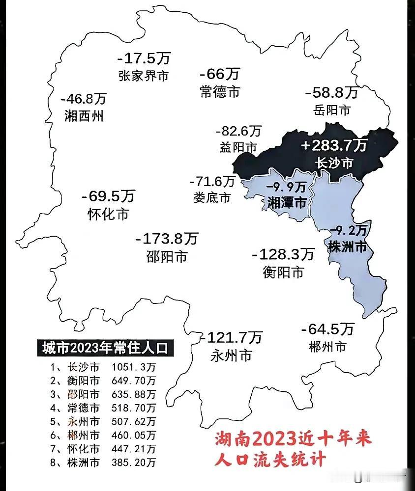 湖南近十年人口流失太多太多了！湖南除了长沙，其余13市都是流失…希望湖南加快衡阳