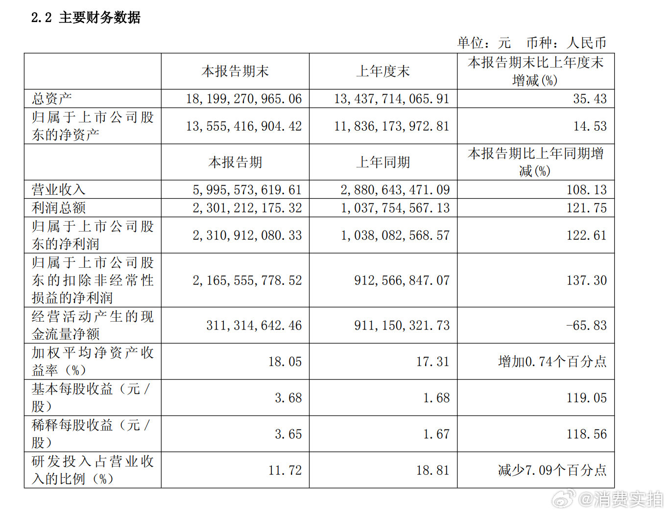 【寒武纪上半年净利润23.11亿寒武纪上半年财报】8月7日，寒武纪公告，2026
