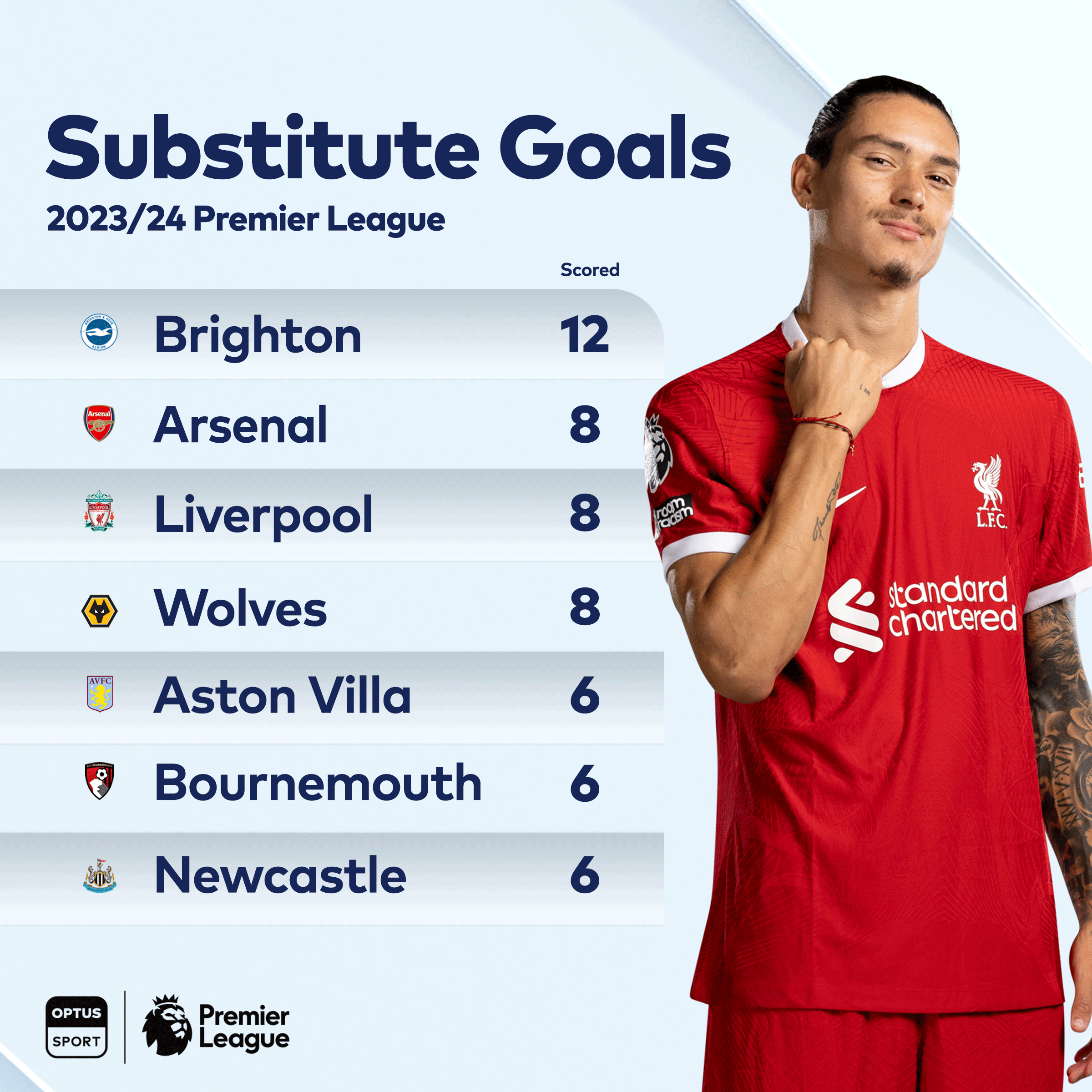 本赛季英超替补出场球员进球最多的球队，切尔西、曼联3个，曼城、热刺2个。 ​​​