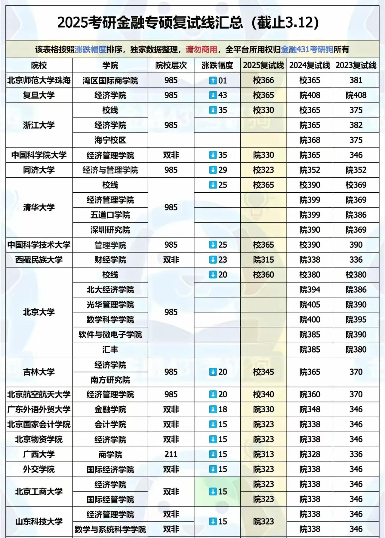 2025年考研金融专硕复试线各院校汇总情况如下：