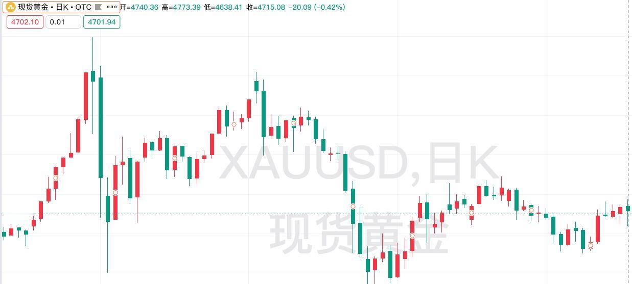 周二现货黄金略微回落，
回顾一下，当日运行情况。
昨日现货黄金开盘4740.36