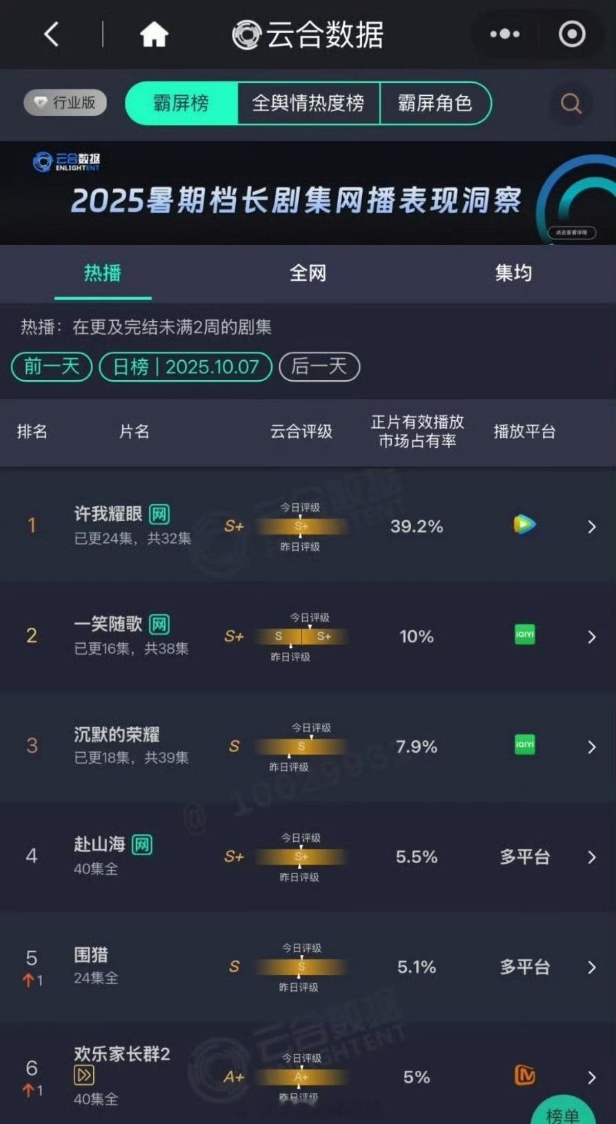昨天的最新云合数据统计，赵露思、陈伟霆的《许我耀眼》断层第一！ ​​​