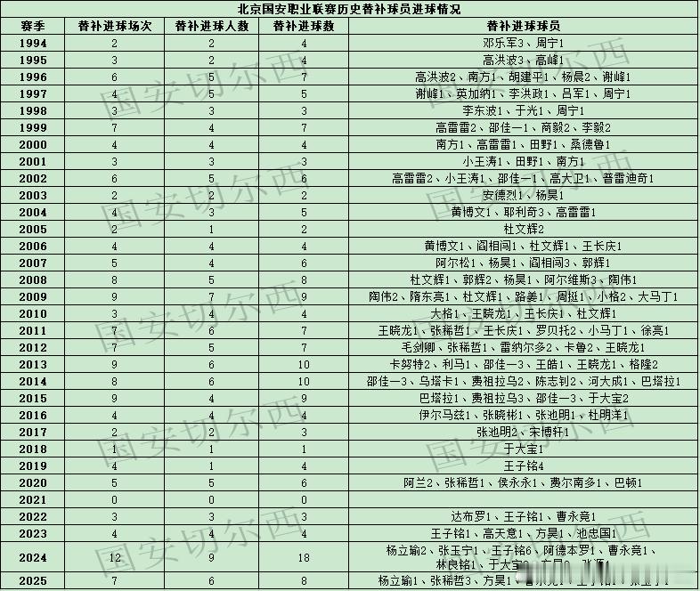 【赛季数据总结- 替补进球（球员篇）】  球队2025赛季联赛共有7场比赛替补出