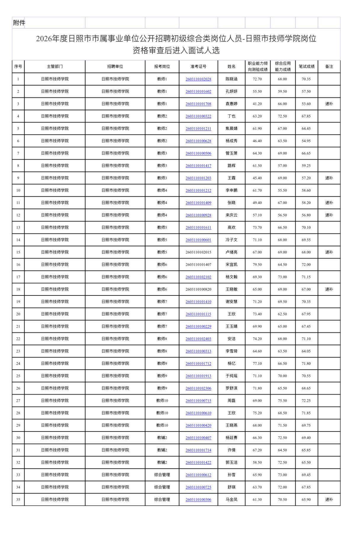 【面试通知❗日照市技师学院6月13日面试，试讲备考2次🔥】
报日照市技师学院岗