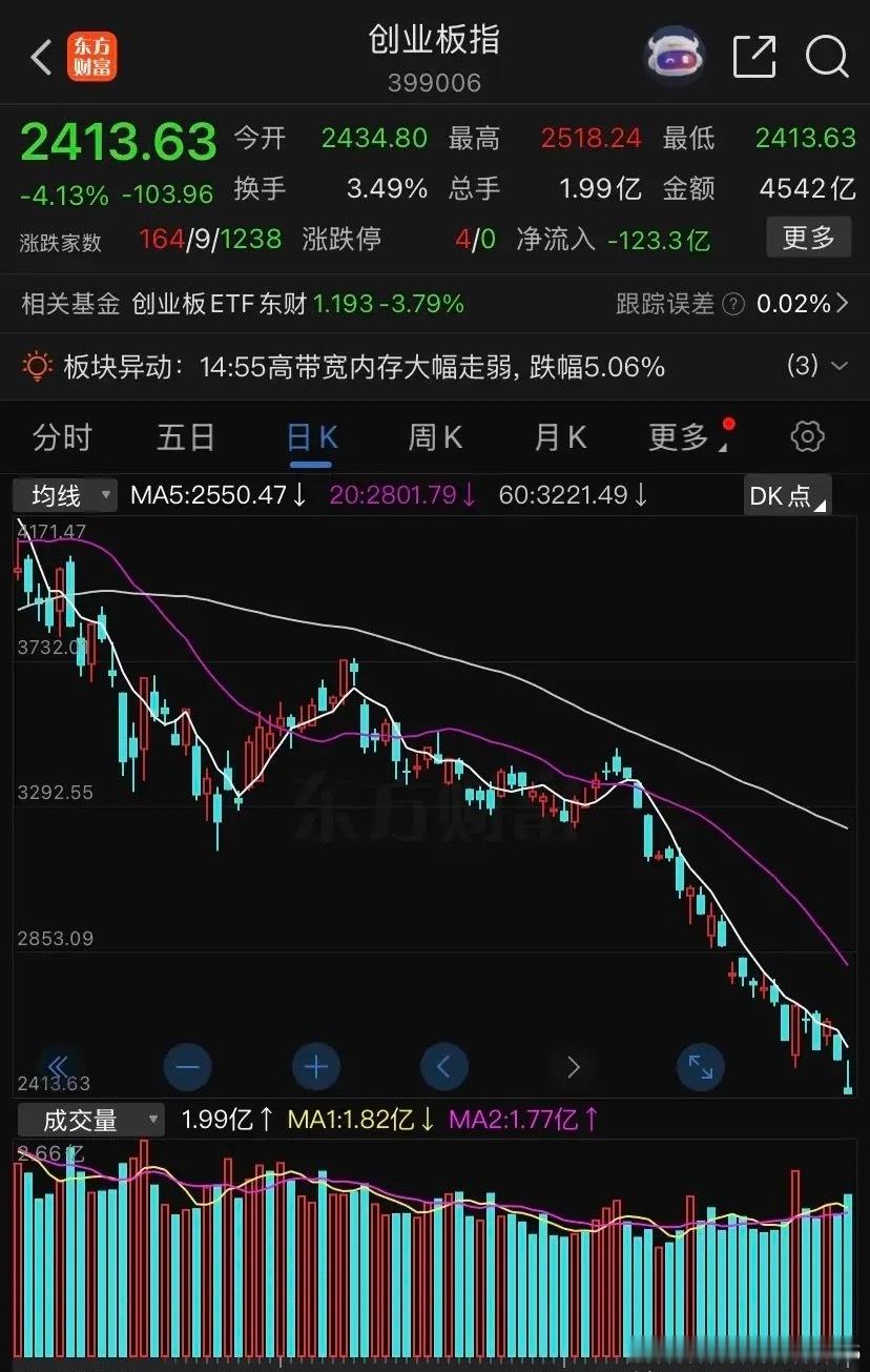 信不信？马斯克都顶不住这种跌法，创业板月线已跌超23%，这你受的了？双创高位回撤
